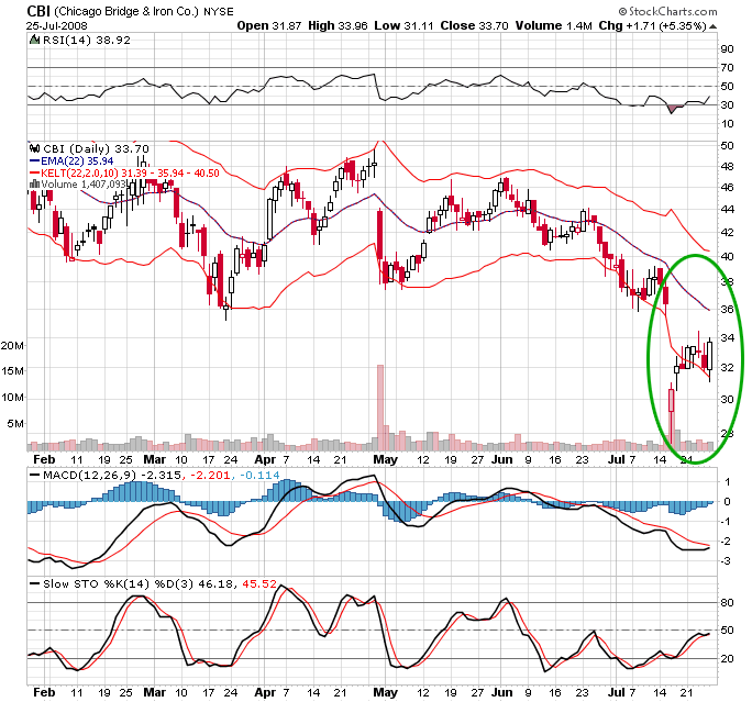 Candlestick technical trading strategies