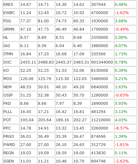 Stochastic Success Pattern