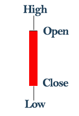 bear-candlestick-pattern Bearish Candlestick Pattern
