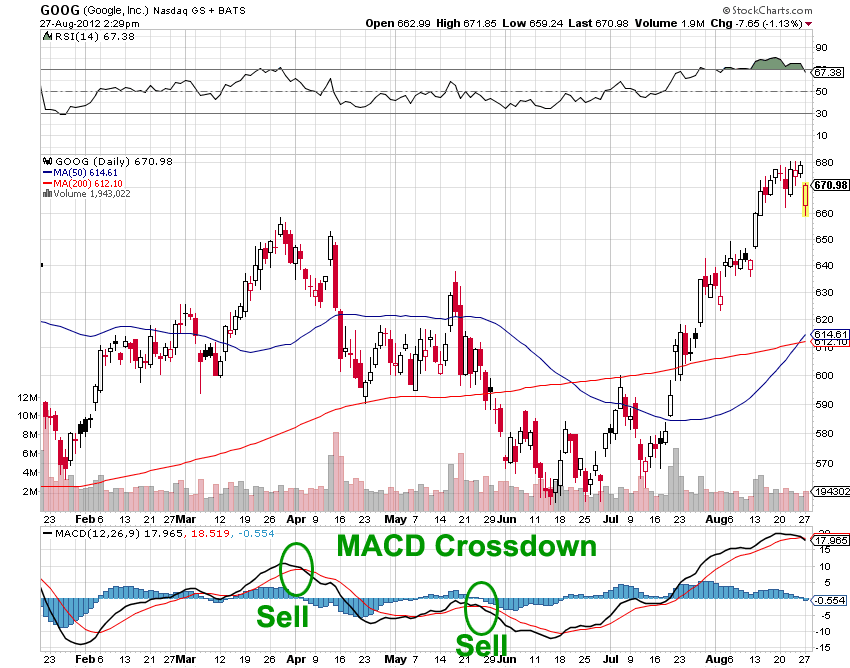 macd-crossdown