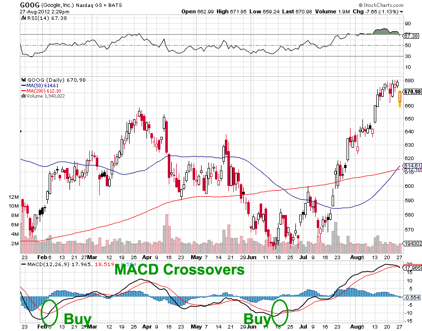 macd-crossover-stock