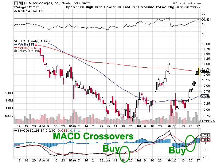macd-crossover