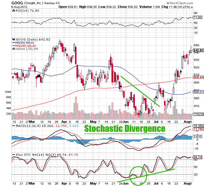 stochastic-divergence